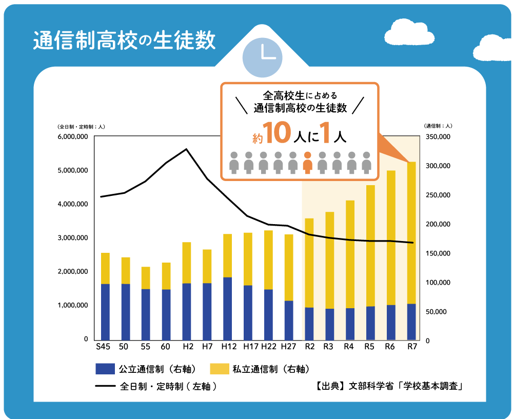 （図1）文部科学省「学校基本調査」（2024（令和7）年）