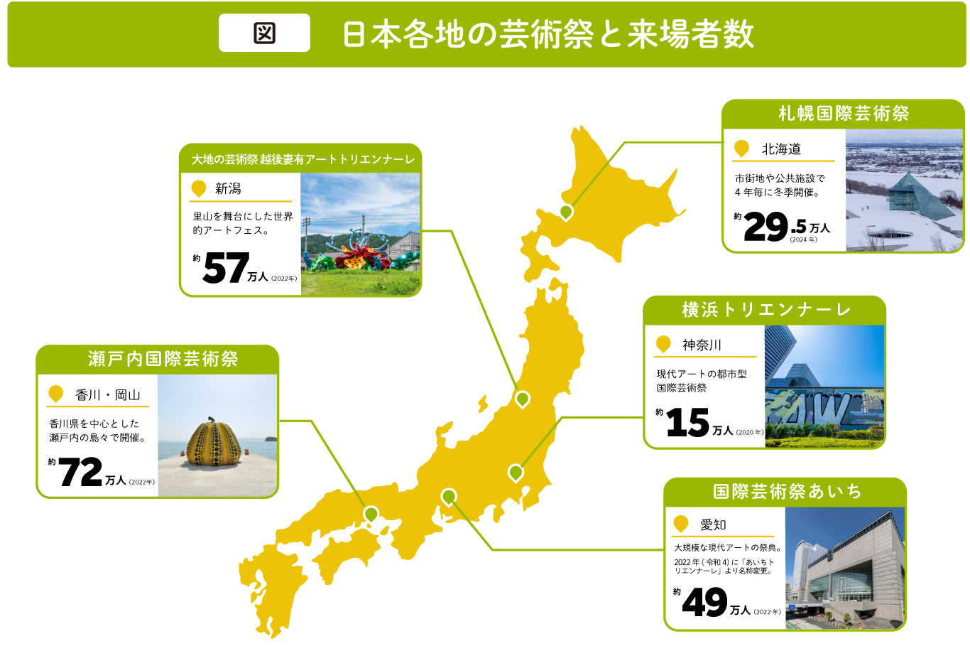 日本各地の芸術祭と来場者数